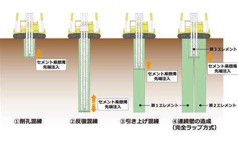 連壁|地中連続壁工事 ソイルセメント連続壁工法 (SMW／ECO